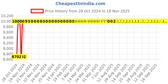 moglix.com Mohan Furniture 3 Seater Patient Waiting Chair with Cushion, MSHFM-1024 mohan furniture Price History Graph from 28 Oct 2024 to 17 Nov 2025