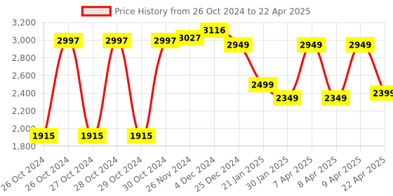 moglix.com Mohan Furniture Patient Revolving Stool with MS Frame &a; Cushioned Top, MSHFM-1047 mohan furniture Price History Graph from 26 Oct 2024 to 22 Apr 2025