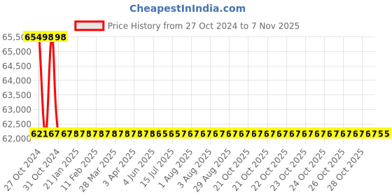 moglix.com wensar Moisture Analyzer, Capacity: 110 g wensar Price History Graph from 27 Oct 2024 to 6 Nov 2025