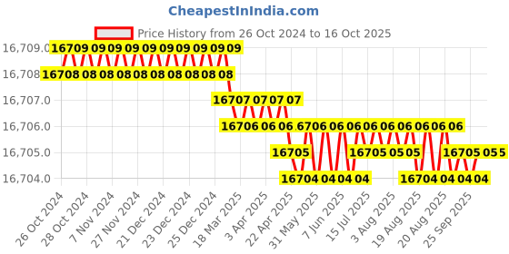 moglix.com Mokshi 5 inch Alox Grit 80 Fiber Disk (Pack of 1000) mokshi Price History Graph from 26 Oct 2024 to 16 Oct 2025