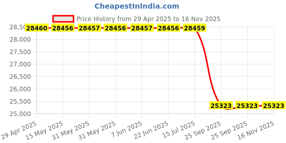 moglix.com Molecule TS7 10inch 16GB Black Car Smartphones Car Media Player molecule Price History Graph from 29 Apr 2025 to 16 Nov 2025