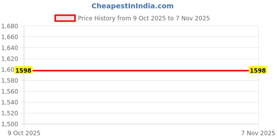 moglix.com Molykote 100 Gram Tube Anti Seize Compound 1000 Paste, MOL-C17I9E molykote Price History Graph from 9 Oct 2025 to 7 Nov 2025