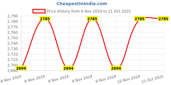 moglix.com Molykote 100 Gram Tube Silicone Grease 111, MOL-Z3LBPY molykote Price History Graph from 8 Nov 2024 to 19 Oct 2025