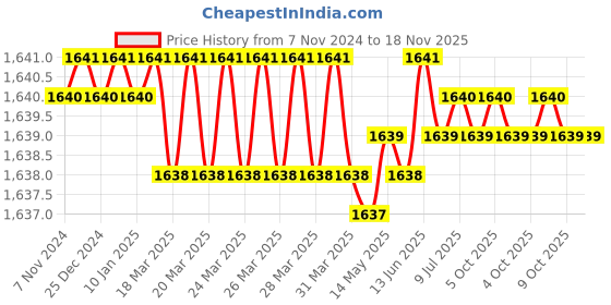 moglix.com Molykote 1/2-3/4 inch Iron Pipe Dies molykote Price History Graph from 7 Nov 2024 to 18 Nov 2025