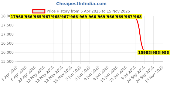 moglix.com Molykote 33 LIGHT Pink Grease molykote Price History Graph from 5 Apr 2025 to 15 Nov 2025