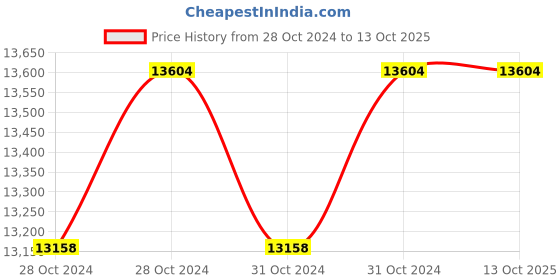moglix.com Molyslip AS40 500g Anti-Scuffing &a; Assembly Paste molyslip Price History Graph from 28 Oct 2024 to 13 Oct 2025