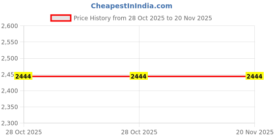 moglix.com Monroe Bonnet Lifter for Renault Duster, M2N3Sg063, MON-0HQSG5 monroe Price History Graph from 28 Oct 2025 to 19 Nov 2025