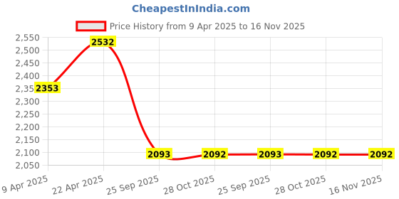 moglix.com Monroe M16280497 Control Arm for Hyundai I20 Left Fitting monroe Price History Graph from 9 Apr 2025 to 16 Nov 2025