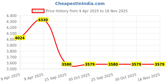 moglix.com Monroe M16280509 Control Arm for Skoda Laura Left Fitting monroe Price History Graph from 9 Apr 2025 to 16 Nov 2025