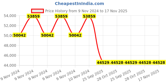moglix.com Monroe M2N3B0211 Shock Absorber for Volvo Bus FM Cabin Vertical Damper monroe Price History Graph from 9 Nov 2024 to 17 Nov 2025