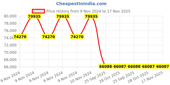 moglix.com Monroe M2N3B5433 Shock Absorber for Volvo Bus B7R monroe Price History Graph from 9 Nov 2024 to 17 Nov 2025