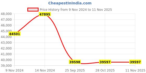 moglix.com Monroe M2N3T1361 Shock Absorber for Scania 4P GRT Rear monroe Price History Graph from 9 Nov 2024 to 9 Nov 2025
