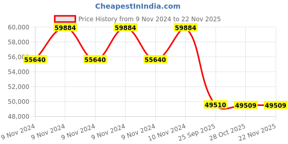 moglix.com Monroe M2N3T5356 Shock Absorber for Scania 4 PRT Series Rear monroe Price History Graph from 9 Nov 2024 to 18 Nov 2025