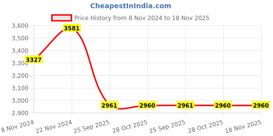 moglix.com Monroe Mild Steel &a; Plastic Front-Left Shock Absorber for Chevrolet monroe Price History Graph from 8 Nov 2024 to 17 Nov 2025