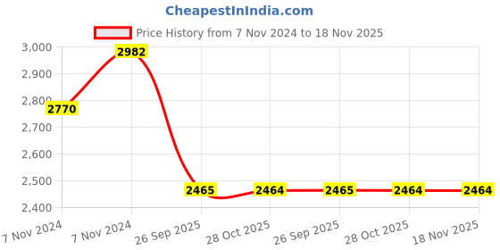 moglix.com Monroe Mild Steel &a; Plastic Front-Left Shock Absorber for Maruti Suzuki monroe Price History Graph from 7 Nov 2024 to 18 Nov 2025