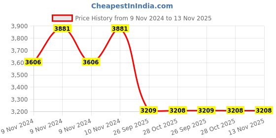 moglix.com Monroe Mild Steel &a; Plastic Front-Left Shock Absorber for Nissan monroe Price History Graph from 9 Nov 2024 to 12 Nov 2025