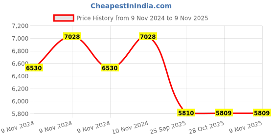 moglix.com Monroe Rubber &a; Metal Front Shock Absorber for Dzire (Gas) Petrol monroe Price History Graph from 9 Nov 2024 to 8 Nov 2025