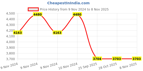 moglix.com Monroe Rubber &a; Metal Front Shock Absorber for EcoSport monroe Price History Graph from 9 Nov 2024 to 8 Nov 2025