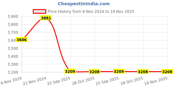 moglix.com Monroe Rubber &a; Metal Front Shock Absorber for Hyundai Accent monroe Price History Graph from 8 Nov 2024 to 18 Nov 2025