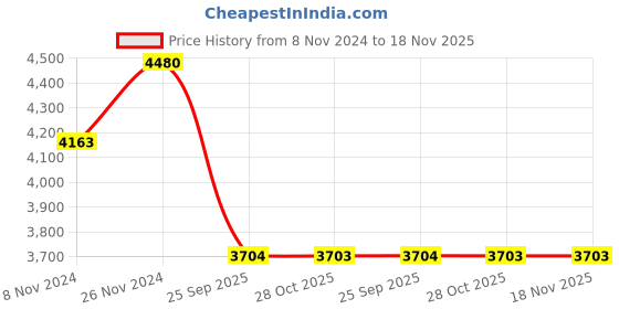 moglix.com Monroe Rubber &a; Metal Front Shock Absorber for Matiz monroe Price History Graph from 8 Nov 2024 to 17 Nov 2025