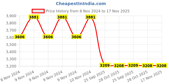 moglix.com Monroe Rubber &a; Metal Front Shock Absorber for Matiz (Oil ) monroe Price History Graph from 8 Nov 2024 to 17 Nov 2025