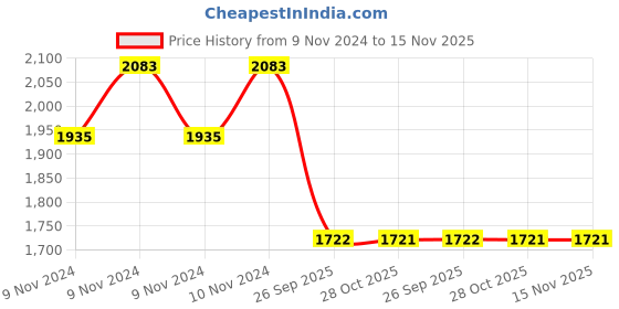 moglix.com Monroe Rubber &a; Metal Front Shock Absorber for Sumo / Safari Viton Seal Oil monroe Price History Graph from 9 Nov 2024 to 15 Nov 2025