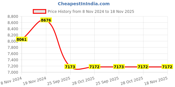 moglix.com Monroe Rubber &a; Metal Front Shock Absorber for Vista Upgrade (Gas) Diesel monroe Price History Graph from 8 Nov 2024 to 17 Nov 2025