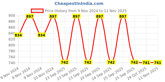 moglix.com Monroe Rubber &a; Metal Rear Shock Absorber for Car Intermediate Oil monroe Price History Graph from 9 Nov 2024 to 11 Nov 2025