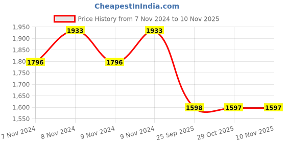 moglix.com Monroe Rubber &a; Metal Rear Shock Absorber for Dost monroe Price History Graph from 7 Nov 2024 to 10 Nov 2025
