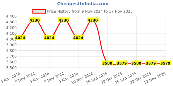 moglix.com Monroe Rubber &a; Metal Rear Shock Absorber for Duster/Terrano monroe Price History Graph from 9 Nov 2024 to 17 Nov 2025