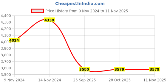 moglix.com Monroe Rubber &a; Metal Rear Shock Absorber for Duster/Terrano Gas monroe Price History Graph from 9 Nov 2024 to 11 Nov 2025