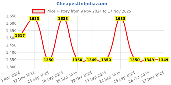 moglix.com Monroe Rubber &a; Metal Rear Shock Absorber for Eeco monroe Price History Graph from 9 Nov 2024 to 17 Nov 2025