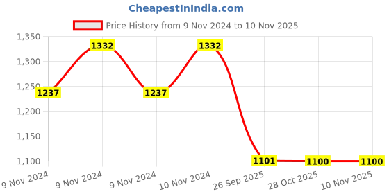 moglix.com Monroe Rubber &a; Metal Rear Shock Absorber for Estilo Shock Gas monroe Price History Graph from 9 Nov 2024 to 10 Nov 2025