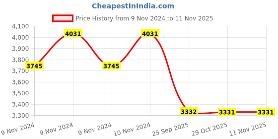 moglix.com Monroe Rubber &a; Metal Rear Shock Absorber for Evalia Gas monroe Price History Graph from 9 Nov 2024 to 11 Nov 2025