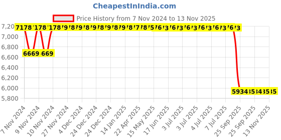 moglix.com Monroe Rubber &a; Metal Rear Shock Absorber for Indigo (Gas) monroe Price History Graph from 7 Nov 2024 to 13 Nov 2025