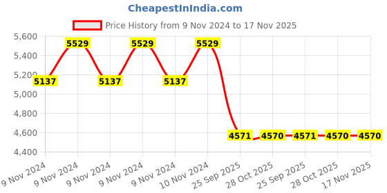 moglix.com Monroe Rubber &a; Metal Rear Shock Absorber for Octavia monroe Price History Graph from 9 Nov 2024 to 17 Nov 2025
