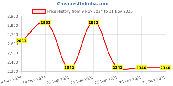 moglix.com Monroe Rubber &a; Metal Rear Shock Absorber for Ritz monroe Price History Graph from 9 Nov 2024 to 11 Nov 2025