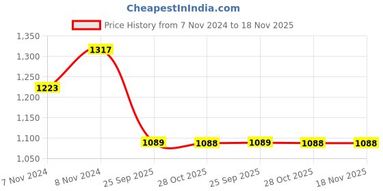 moglix.com Monroe Rubber &a; Metal Rear Shock Absorber for Santro monroe Price History Graph from 7 Nov 2024 to 17 Nov 2025