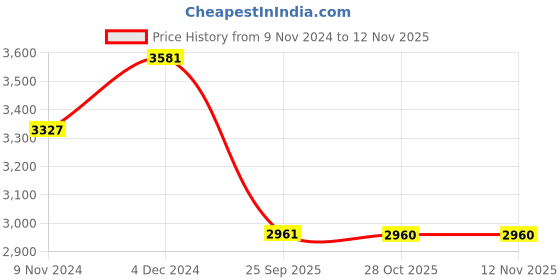 moglix.com Monroe Rubber &a; Metal Rear Shock Absorber for Scorpio XOS monroe Price History Graph from 9 Nov 2024 to 12 Nov 2025