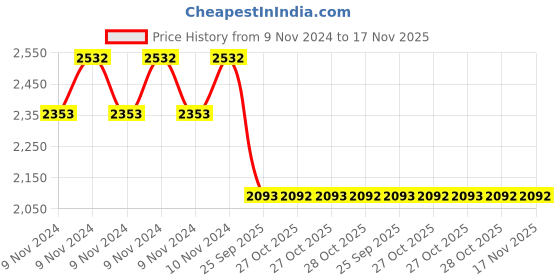 moglix.com Monroe Rubber &a; Metal Rear Shock Absorber for Sunny/Micra/Scala/Pulse monroe Price History Graph from 9 Nov 2024 to 17 Nov 2025