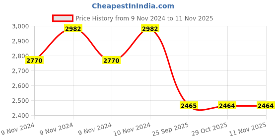 moglix.com Monroe Rubber &a; Metal Rear Shock Absorber for Swift New Gas P/D monroe Price History Graph from 9 Nov 2024 to 11 Nov 2025
