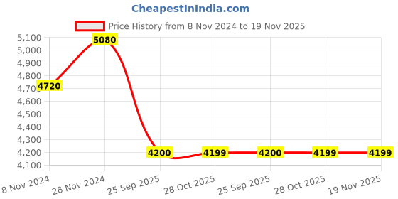 moglix.com Monroe Rubber &a; Metal Rear Shock Absorber for Tata 1210 SE monroe Price History Graph from 8 Nov 2024 to 18 Nov 2025