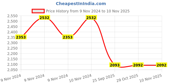 moglix.com Monroe Rubber &a; Metal Rear Shock Absorber for Vista/Manza monroe Price History Graph from 9 Nov 2024 to 10 Nov 2025