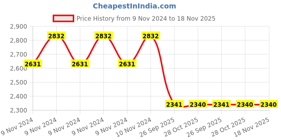 moglix.com Monroe Rubber &a; Metal Rear Shock Absorber for Xylo Pickup monroe Price History Graph from 9 Nov 2024 to 17 Nov 2025