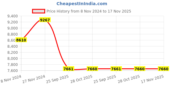 moglix.com Monroe Rubber &a; Metal Volvo Lateral Shock Absorber -M2N3B0004 monroe Price History Graph from 8 Nov 2024 to 17 Nov 2025