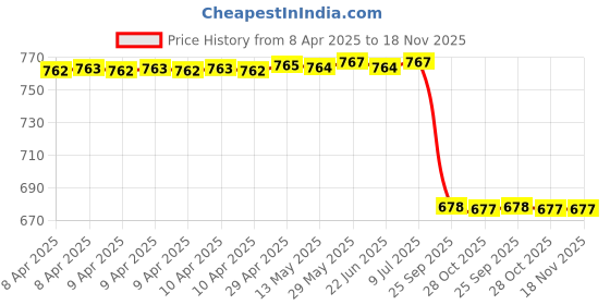 moglix.com Monroe Vehicle Specific Fit M16280187 Ecosport Ford Rack End monroe Price History Graph from 8 Apr 2025 to 17 Nov 2025