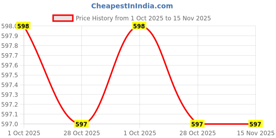 moglix.com Monroe Vehicle Specific Fit M16280193 Amaze Honda Ball Joint monroe Price History Graph from 1 Oct 2025 to 15 Nov 2025
