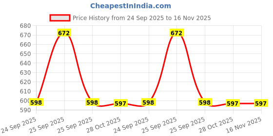 moglix.com Monroe Vehicle Specific Fit M16280434 Beat Petrol Chevrolet Rack End monroe Price History Graph from 24 Sep 2025 to 16 Nov 2025