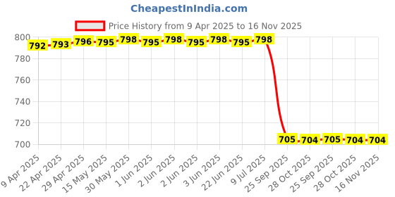 moglix.com Monroe Vehicle Specific Fit M16280436 Right Optra Connect The Steering Rack Gearbox To The Steering Knuckles Chevrolet Tie Rod End monroe Price History Graph from 9 Apr 2025 to 16 Nov 2025