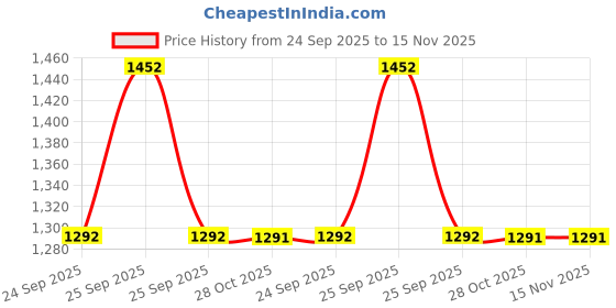 moglix.com Monroe Vehicle Specific Fit M16280536 I20 Hyundai Rack End monroe Price History Graph from 24 Sep 2025 to 15 Nov 2025